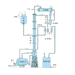 甲醇、乙醇蒸馏装置